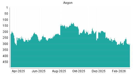 BOTSI®-Advisor Hochstufung Aegon von Rang 37 auf Rang 24