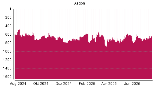 BOTSI®-Advisor Abstufung Aegon von Rang 598 auf ...
