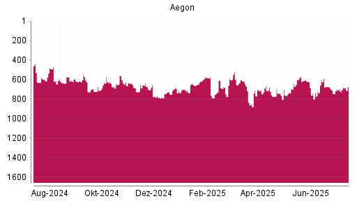 BOTSI®-Advisor Hochstufung Aegon von Rang 692 auf ...