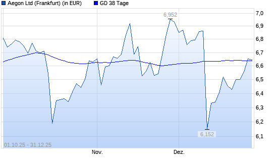 Aegon-Aktie unter 38-Tage-Linie