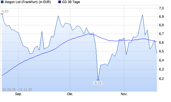 Aegon-Aktie über 38-Tage-Linie