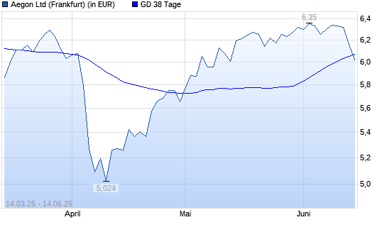Aegon-Aktie unter 38-Tage-Linie