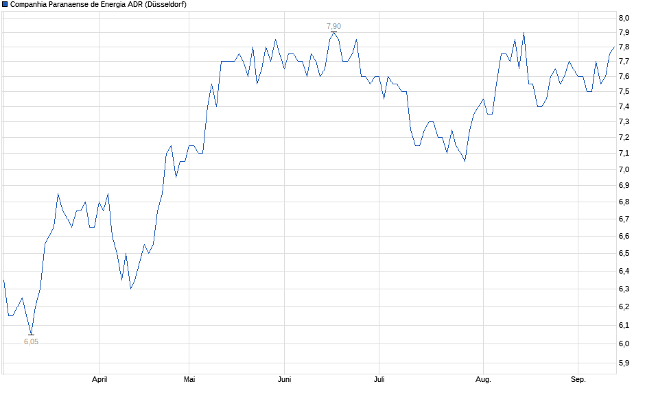 Chart