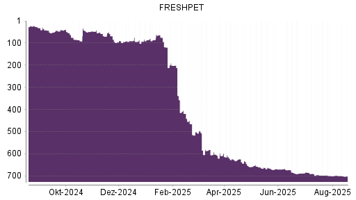 BOTSI®-Advisor Abstufung Freshpet von Rang 699 auf ...