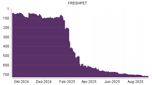 BOTSI®-Advisor belässt Freshpet weiter auf Rang 714