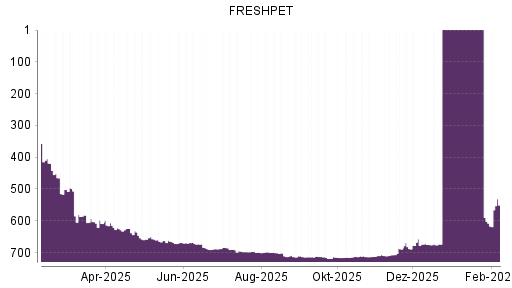 BOTSI®-Advisor Hochstufung Freshpet von Rang 709 auf ...