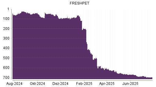 BOTSI®-Advisor Abstufung Freshpet von Rang 603 auf ...