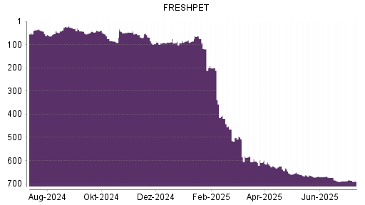 BOTSI®-Advisor Abstufung Freshpet von Rang 338 auf ...
