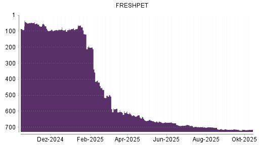 BOTSI®-Advisor Abstufung FRESHPET von Rang 21 auf Rang 25