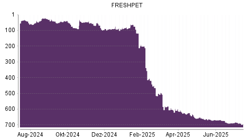 BOTSI®-Advisor Hochstufung Freshpet von Rang 625 auf ...
