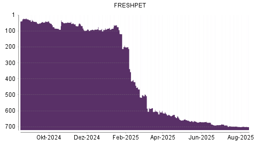 BOTSI®-Advisor Abstufung Freshpet von Rang 699 auf ...
