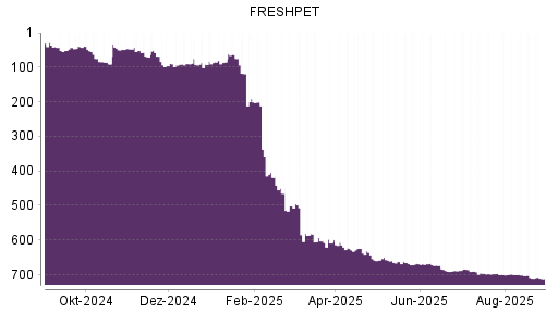 BOTSI®-Advisor Abstufung Freshpet von Rang 701 auf ...