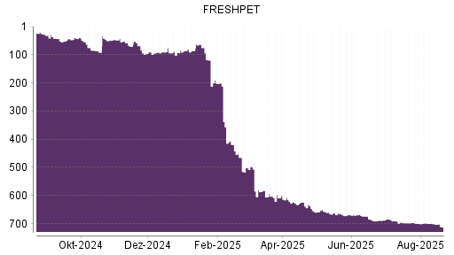 BOTSI®-Advisor Abstufung Freshpet von Rang 701 auf ...