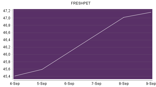 BOTSI®-Advisor Abstufung Freshpet von Rang 699 auf ...