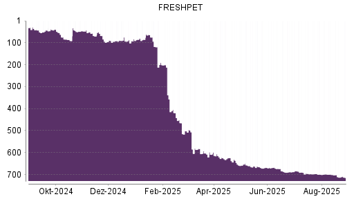 BOTSI®-Advisor Abstufung Freshpet von Rang 713 auf ...