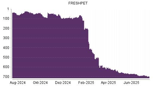 BOTSI®-Advisor Abstufung Freshpet von Rang 636 auf ...
