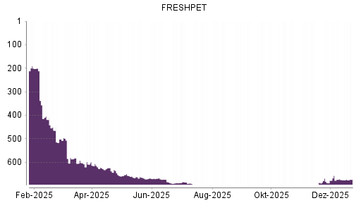BOTSI®-Advisor Abstufung Freshpet von Rang 657 auf ...