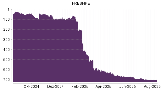 BOTSI®-Advisor Abstufung Freshpet von Rang 697 auf ...