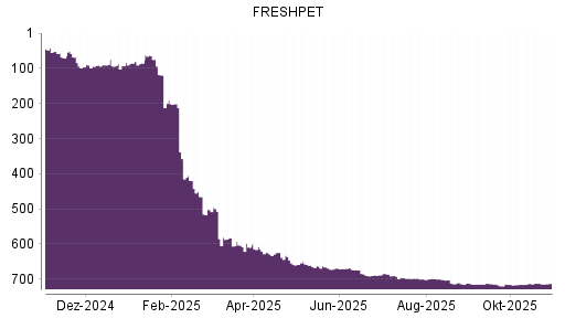 BOTSI®-Advisor Abstufung FRESHPET von Rang 90 auf ...
