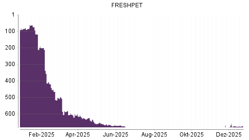 BOTSI®-Advisor Abstufung Freshpet von Rang 675 auf ...