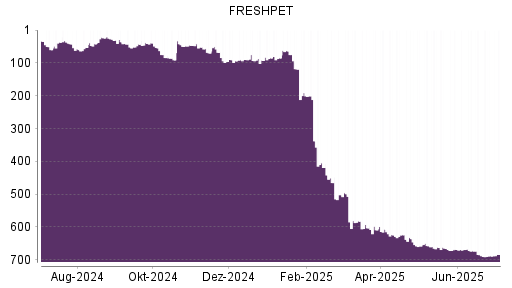 BOTSI®-Advisor Hochstufung Freshpet von Rang 688 auf ...