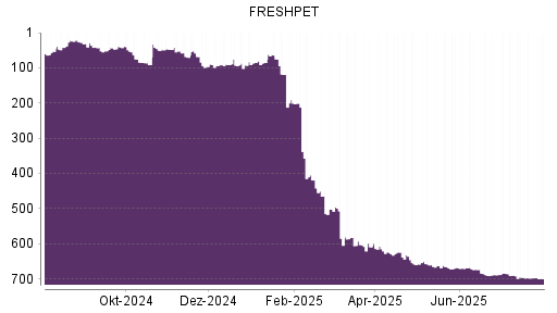 BOTSI®-Advisor Abstufung Freshpet von Rang 673 auf ...