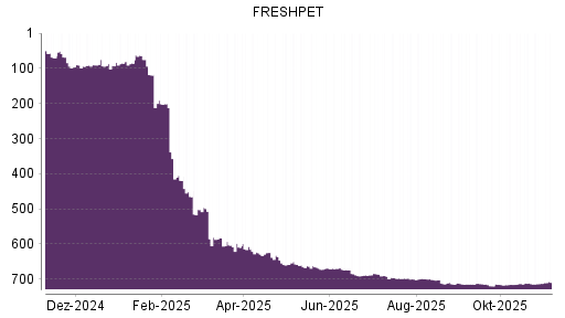 BOTSI®-Advisor Hochstufung Freshpet von Rang 712 auf ...