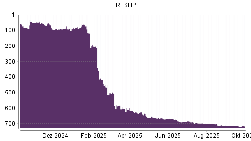 BOTSI®-Advisor Hochstufung Freshpet von Rang 719 auf ...