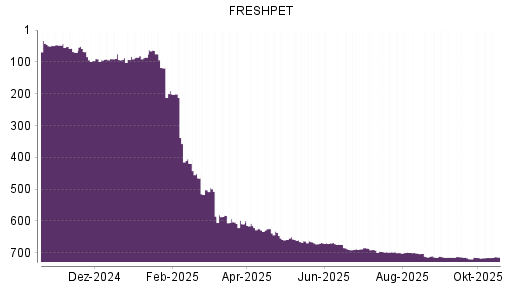 BOTSI®-Advisor Hochstufung Freshpet von Rang 700 auf ...