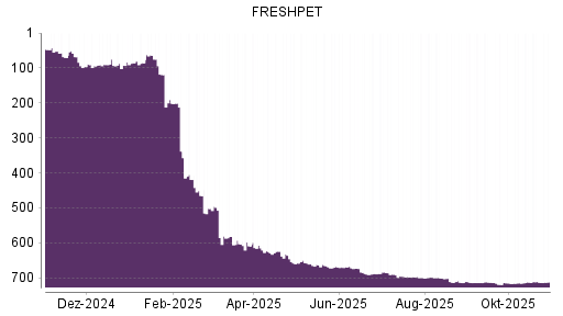 BOTSI®-Advisor Abstufung FRESHPET von Rang 68 auf Rang 96