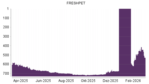 BOTSI®-Advisor Hochstufung FRESHPET von Rang 92 auf ...