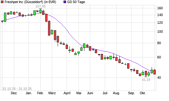 Freshpet-Aktie unter 50-Tage-Linie