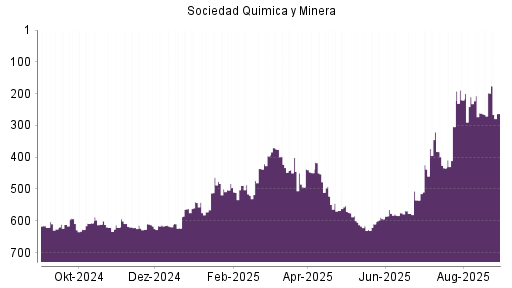 BOTSI®-Advisor Abstufung Sociedad Quimica y Minera von Rang 380 auf Rang 412