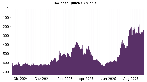 BOTSI®-Advisor Hochstufung Sociedad Quimica y Minera von Rang 263 auf Rang 237