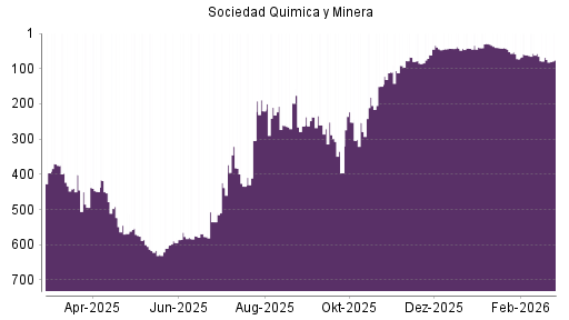 BOTSI®-Advisor Hochstufung Sociedad Quimica y Minera von Rang 91 auf ...