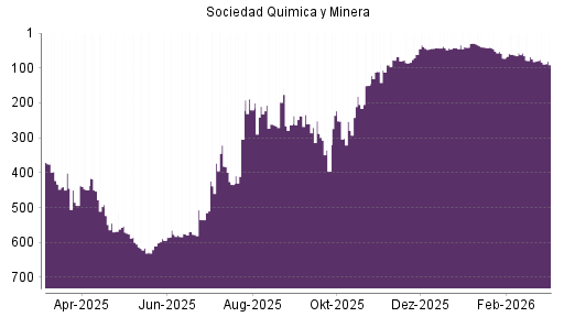 BOTSI®-Advisor Hochstufung Sociedad Quimica y Minera von Rang 110 auf ...