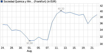 Chart