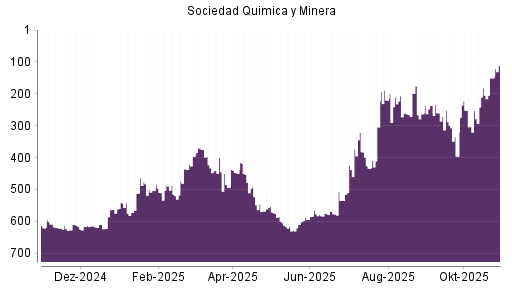 BOTSI®-Advisor Hochstufung Sociedad Quimica y Minera von Rang 181 auf ...
