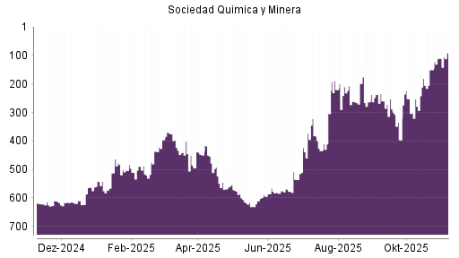BOTSI®-Advisor Hochstufung Sociedad Quimica y Minera von Rang 110 auf ...