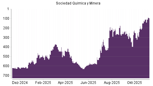 BOTSI®-Advisor Hochstufung Sociedad Quimica y Minera von Rang 110 auf ...