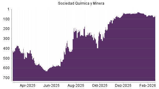 BOTSI®-Advisor Abstufung Sociedad Quimica y Minera von Rang 404 auf Rang 421