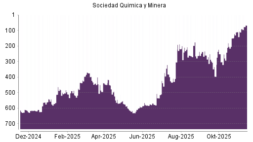 BOTSI®-Advisor Abstufung Sociedad Quimica y Minera von Rang 616 auf Rang 621