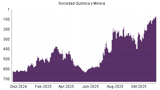 BOTSI®-Advisor Hochstufung Sociedad Quimica y Minera von Rang 626 auf Rang 612