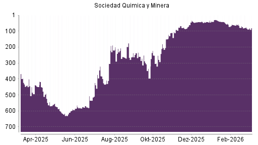 BOTSI®-Advisor Hochstufung Sociedad Quimica y Minera von Rang 543 auf Rang 536