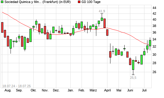 Sociedad Quimica y Minera-Aktie über 100-Tage-Linie