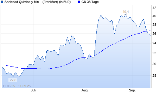 Sociedad Quimica y Minera-Aktie unter 38-Tage-Linie