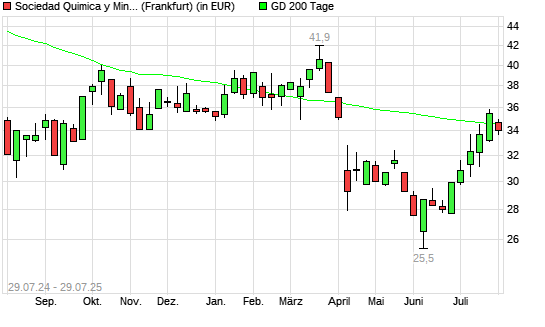 Sociedad Quimica y Minera-Aktie unter 200-Tage-Linie
