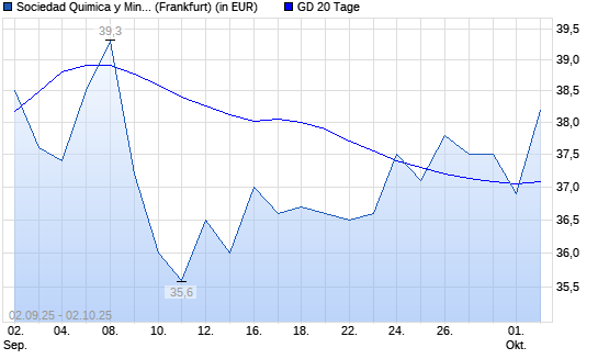 Sociedad Quimica y Minera-Aktie unter 20-Tage-Linie