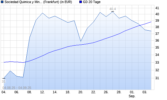 Sociedad Quimica y Minera-Aktie unter 20-Tage-Linie