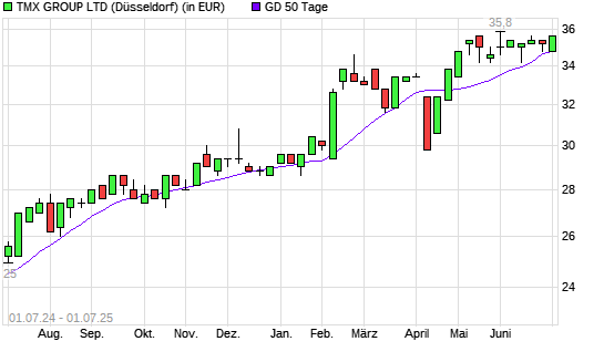 TMX Group-Aktie unter 50-Tage-Linie